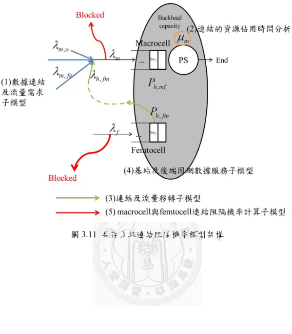 圖 3.11  共存系統連結阻隔機率模型架構 