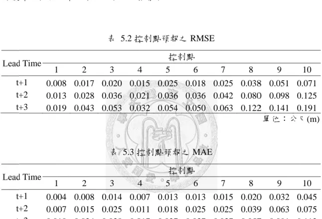 圖  5.5 為 E 結果與 R 報未來 1 小時 制點 5 到控制 控制點 10 ， M 時到 3 小時 度預報模式 d Time  1  +1  0.00 +2  0.01 +3  0.01 d Time  1  +1  0.00 +2  0.00 +3  0.01 10 個控制點RMSE值相時到3小時制點10，淹MAE為0.時，各個控制，預報結果2 08 0.017 13 0.028 19 0.043 2 04 0.008 07 0.015 10 0.024  點預報未來 相似，同樣地時，淹水較小 淹