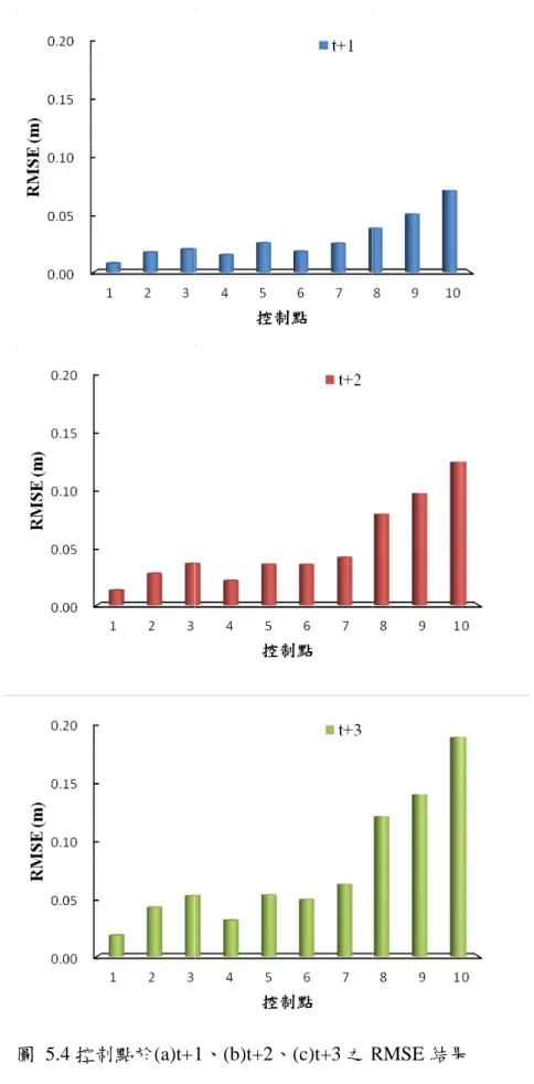 圖  5.4 控制 制點於 (a)t+ 1 、 (b)t+2 、 、 (c)t+3 之 R RMSE 結果 果