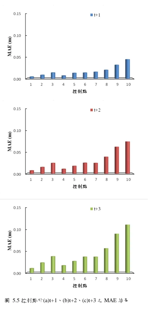 圖  5.5 控制 制點於 (a)t+ +1 、 (b)t+2 、 (c)t+3 之 MAE 結果 果