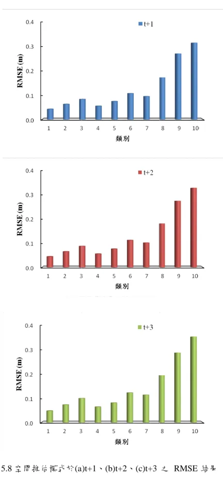 圖   5 5.8 空間推估 估模式於 (a a)t+1 、 (b)t+ +2 、 (c)t+3 之  RMSE 結果