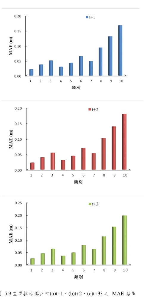圖   5 5.9 空間推估 估模式於 (a a)t+1 、 (b)t+ +2 、 (c)t+33 3 之  MAE 結果