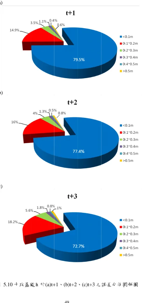 圖  5.10 卡玫基颱 颱風於 (a)t+ +1 、 (b)t+2 、 (c)t+3 之誤差分佈圓 圓餅圖