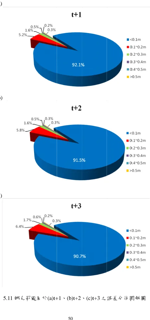 圖  5.11 娜克莉颱 颱風於 (a)t+ +1 、 (b)t+2 、 (c)t+3 之誤差分佈圓 圓餅圖