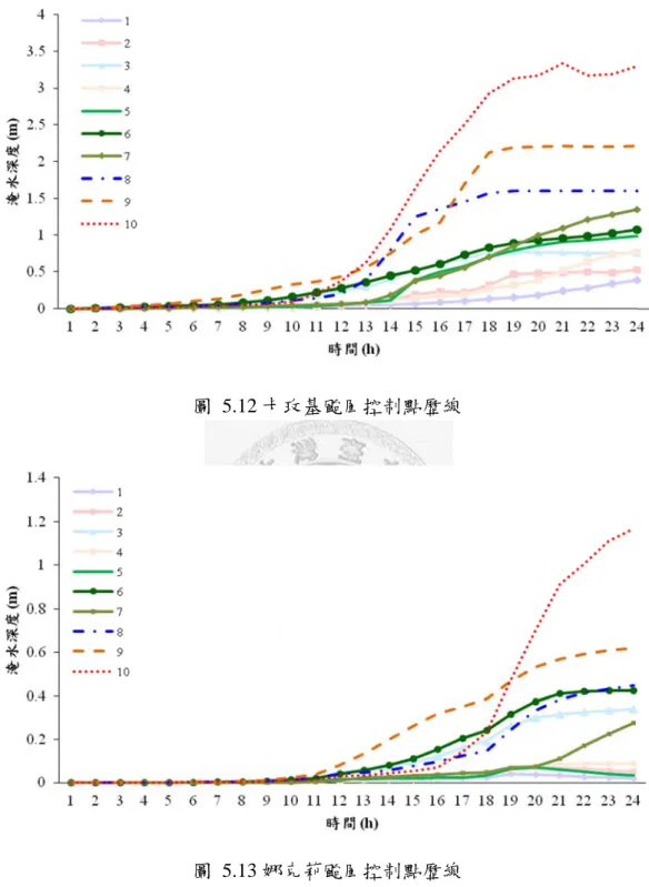 圖  5.12 卡 圖  5.13 娜 卡玫基颱風控娜克莉颱風控 控制點歷線控制點歷線線線