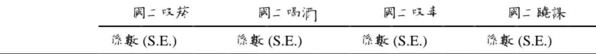 表  5-1    國二偏差行為與學生特質、同儕互動和家庭背景之迴歸結果(stage1) 