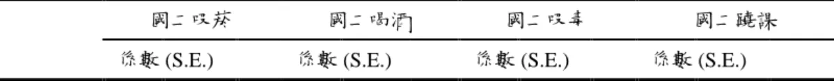 表  5-3    國三偏差行為與學生特質、同儕互動和家庭背景之迴歸結果(stage1) 