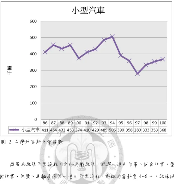 圖  2  台灣地區新車領牌數  然傳統維修作業流程，車輛進廠維修，經過一連串估價、板金作業、塗 裝作業、組裝、車輛清潔等一連串作業流程，動輒約需耗費 4~6 天，維修時 間長一直是受人詬病的地方。因此豐田汽車在台灣的代理商和泰汽車也積極 將豐田生產方式導入台灣。首先是在台生產豐田汽車的國瑞汽車公司及其產 銷鏈，接著在 2003 年亦開始積極將豐田生產方式導入和泰的經銷商鈑噴維 修體系中。  然而，鈑噴維修廠屬於服務業，與製造廠頗為不同。因此，本文的第一 個研究目的是希望了解當時鈑噴維修廠是如何導入豐田生產