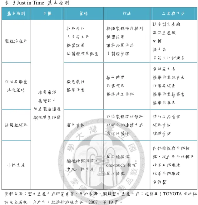 表  3 Just in Time  基本原則  基本原則  目標  策略  作法  工具與方式  製程流程化  培養靈活  應變能力  防止製造過度  縮短前置時間  物同步化  人多能工化 機器設備  依製程順序配置  按照製程順序排列機器設備 讓物品單件流 多製程管理  U 字型生產線 混流生產線 回轉 接力區  多能工化訓練表 以必要數量決定策略 徹底執行 標準作業 拍子時間 作業順序 標準待工待料 零件能力表 標準作業組合表 作業要領書 標準作業指導書 標準作業表  後製程領取  運用看板  前後