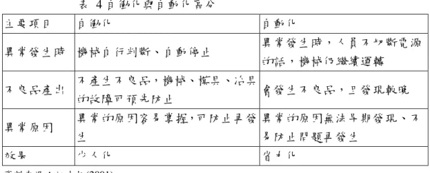 表  4 自働化與自動化區分  主要項目  自働化  自動化  異常發生時  機械自行判斷、自動停止  異常發生時，人員不切斷電源 的話，機械仍繼續運轉  不良品產出  不產生不良品，機械、模具、冶具 的故障可預先防止  會發生不良品，且發現較晚  異常原因  異常的原因容易掌握，可防止再發 生  異常的原因無法早期發現、不易防止問題再發生  效果  少人化  省力化  資料來源：江支柱(2001)  而依據陳錫晉(2008)與王派榮(2002)的分析，自働化的目的包含:  (1) 品質的保證  自働化能使