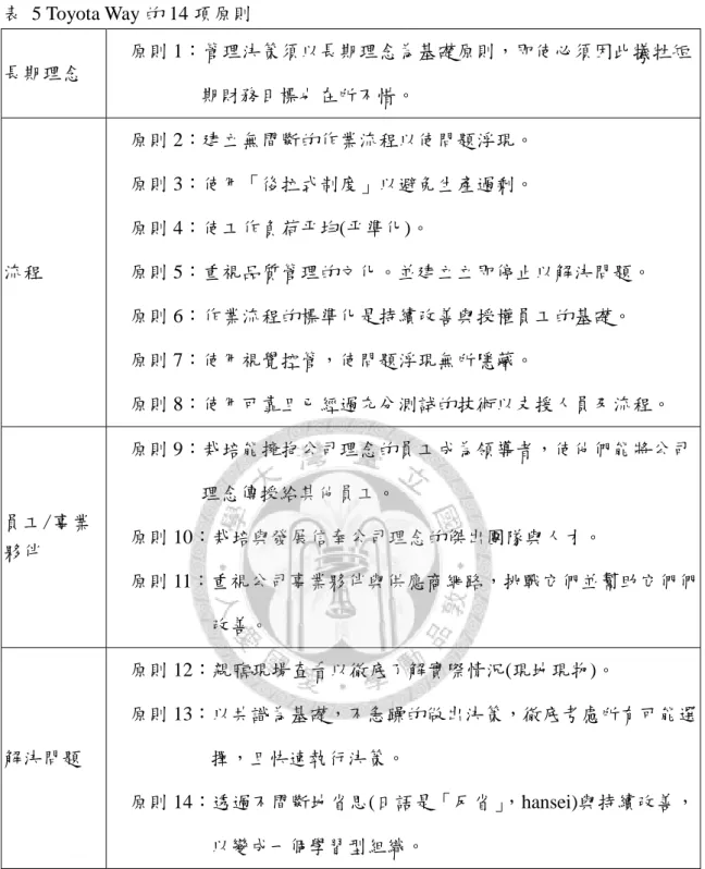 表  5 Toyota Way 的 14 項原則  長期理念  原則 1：管理決策須以長期理念為基礎原則，即使必須因此犧牲短 期財務目標也在所不惜。  流程  原則 2：建立無間斷的作業流程以使問題浮現。 原則 3：使用「後拉式制度」以避免生產過剩。 原則 4：使工作負荷平均(平準化)。  原則 5：重視品質管理的文化。並建立立即停止以解決問題。  原則 6：作業流程的標準化是持續改善與授權員工的基礎。  原則 7：使用視覺控管，使問題浮現無所隱藏。  原則 8：使用可靠且已經過充分測試的技術以支援人員及流
