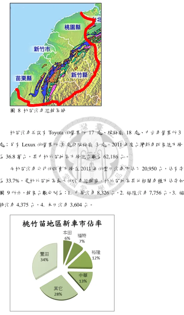 圖  8  桃苗汽車經銷區域  桃苗汽車共設有 Toyota 的營業所  17  處、服務廠  18  處、中古車營業所 3 處；另有 Lexux 的營業所  3  處與服務廠  3  處。2011 年度台灣新車販售總市場 為 36.8 萬台，其中桃竹苗地區市場總台數為 62,186 台。  而桃苗汽車公司的販賣市場在 2011 年的豐田汽車即佔了 20,950 台，佔有率 為 33.7%，是桃竹苗地區最大的汽車經銷商。桃竹苗地區其他相關車種市佔率如 圖  9 所示，銷售台數分別為：1