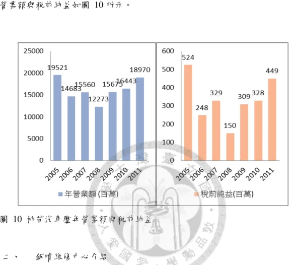 圖  9  桃竹苗地區汽車銷售市佔率  桃苗汽車在 2011 年的營業額達到 189.7 億，稅前純益為 4.49 億，歷年之年 營業額與稅前純益如圖  10 所示。  圖  10  桃苗汽車歷年營業額與稅前純益  二、  鈑噴維修中心介紹  根據交通部統計，目前國內使用中機動車輛超過六佰萬輛，為了能讓這些車 輛正常運作，提供良好又有效率的售後服務，是各車商的重要課題。一般而言， 售後服務包含一般維修及鈑噴兩大部份，。  傳統板噴作業流程，車輛進廠維修，須經過一連串的作業流程，包含車輛入 廠後由估價、板金作