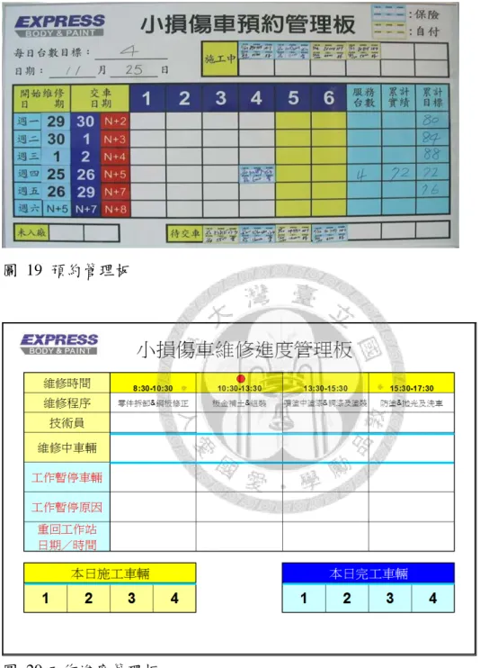 圖  19  預約管理板  圖  20 工作進度管理板  二、  自働化(Automation)  自働化指當生產線的問題產生時能夠即刻被發現及制止。包含三項原 則：  1