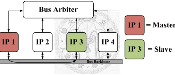 Fig. 1-1. A Simple Representation of Bus-based Interconnection. 
