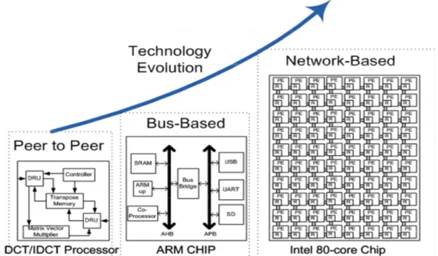 Fig. 1-2. An Example of Interconnection Evolution. 