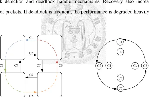 Fig. 2-4. (a) A Deadlock Configuration and (b) Channel Dependency Graph.      