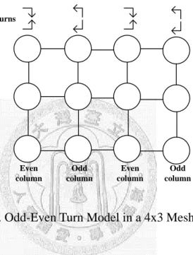 Fig. 2-7. Odd-Even Turn Model in a 4x3 Mesh. 