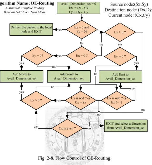 Fig. 2-8. Flow Control of OE-Routing. 