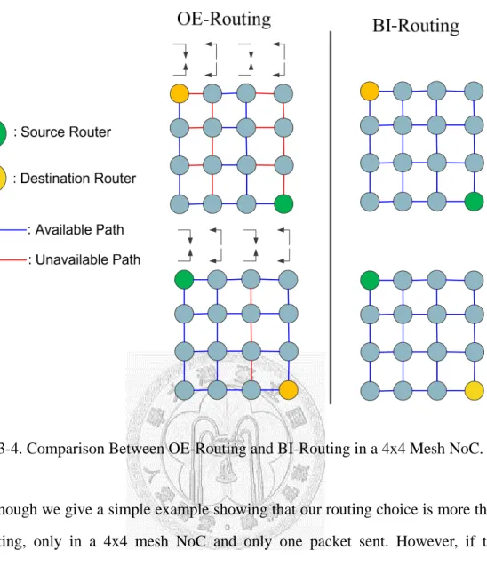 Fig. 3-4. Comparison Between OE-Routing and BI-Routing in a 4x4 Mesh NoC. 