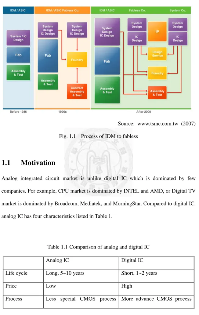 Table 1.1 Comparison of analog and digital IC 