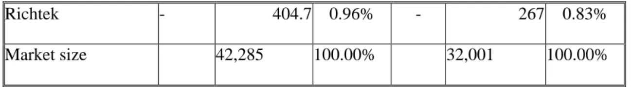 Table 1.3 Top 10 semiconductor companies 