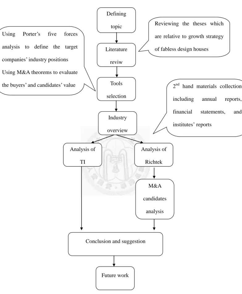 Fig. 1.2  Research flow Defining topic Literature reviw Tools selection 