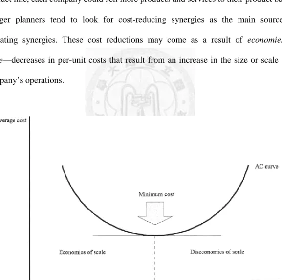 Fig. 2.1  Economies and Diseconomies of scale 