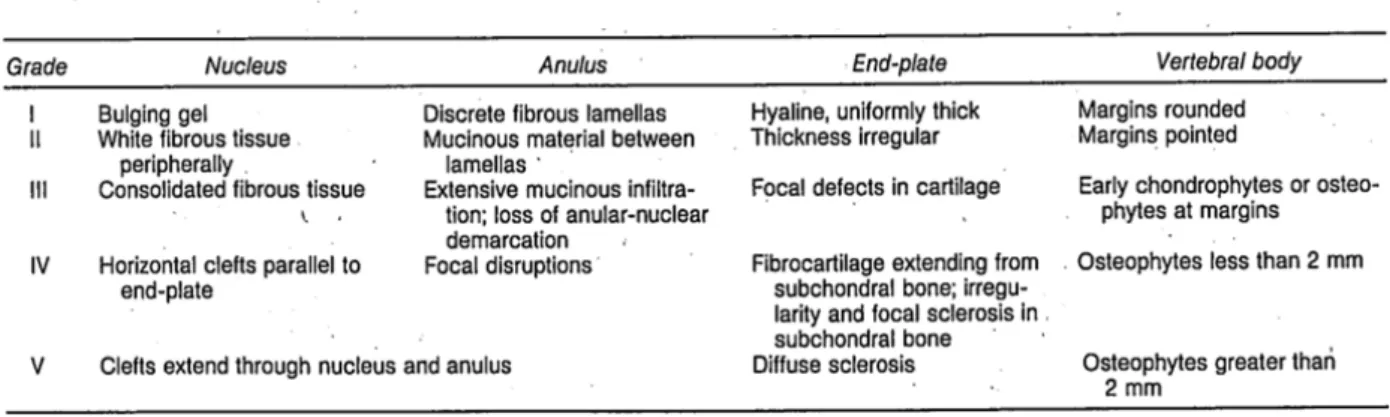 Table 1. 1 Thompson grade in the degenerative disc [17]