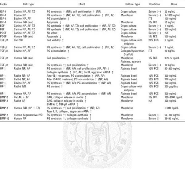 Table 2. 1 The effect of growth factors on disc cells [21] 