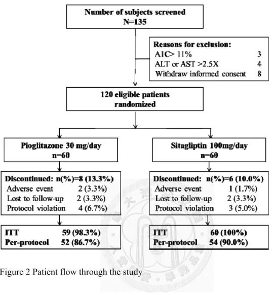 Figure 2 Patient flow through the study 