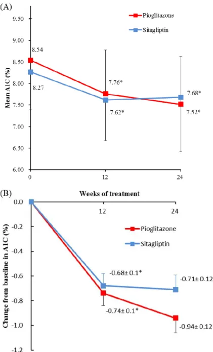 Figure 3 Change in glycosylated hemoglobin (A1C) over 24 weeks  (A) Mean A1C by weeks during the study