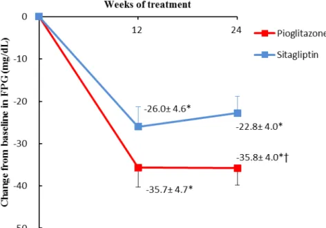Figure 4 Least squares (LS) mean change from baseline in fasting plasma glucose  (FPG) by weeks during the study