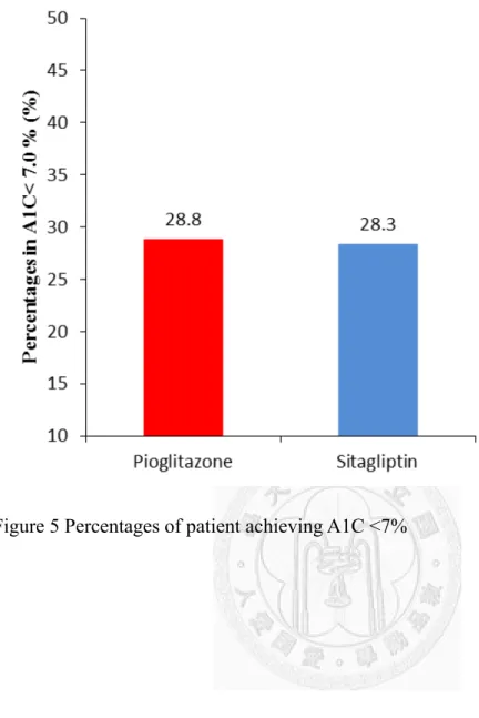 Figure 5 Percentages of patient achieving A1C <7%   
