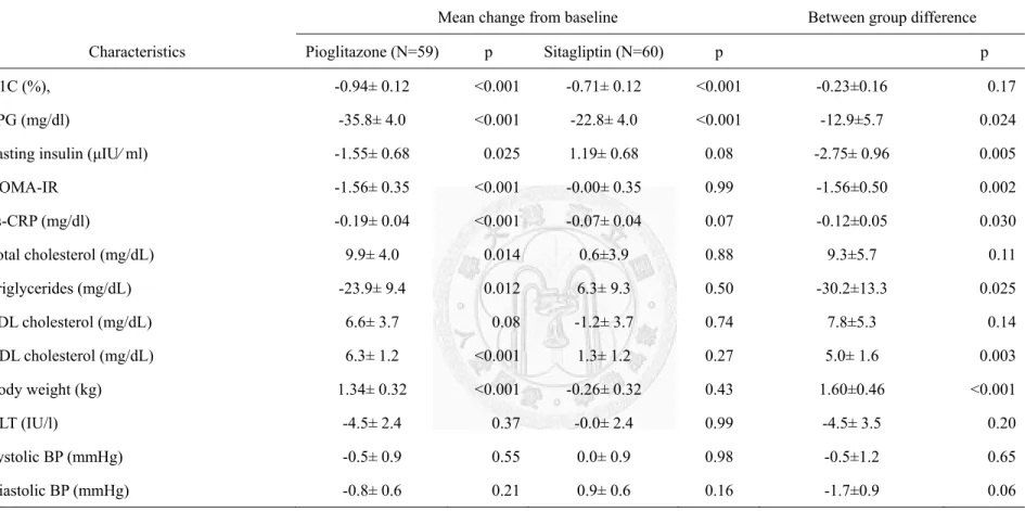 Table 3 Least squares (LS) mean change from baseline in primary and secondary outcomes for the intent-to-treat population