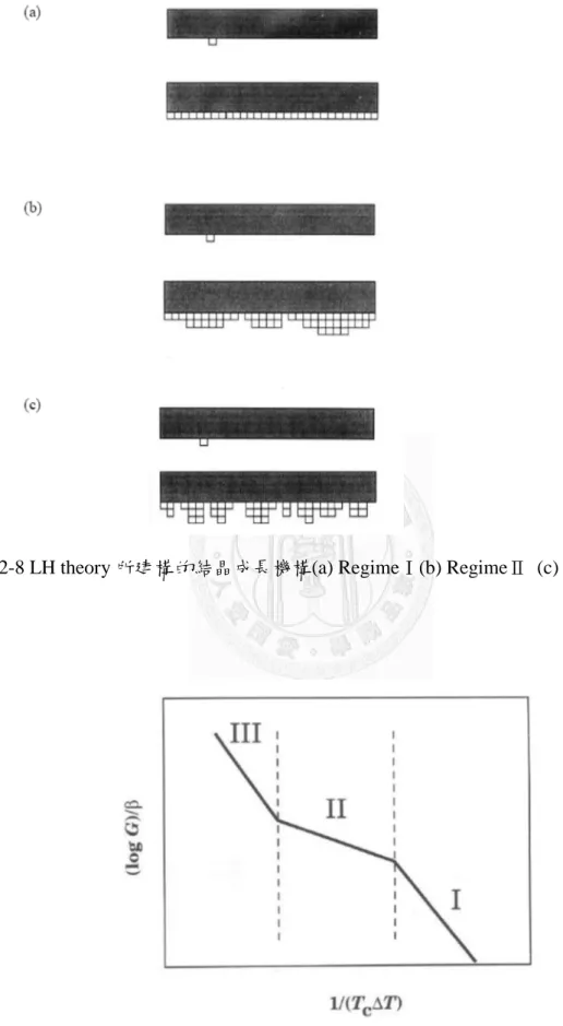 圖 2-8 LH theory 所建構的結晶成長機構(a) RegimeⅠ(b) RegimeⅡ  (c) RegimeⅢ. 