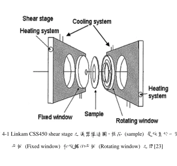 圖 4-1 Linkam CSS450 shear stage 之儀器構造圖，樣品  (sample)  是放置於一固定 平板  (Fixed window)  和旋轉的平板  (Rotating window)  之間[23] 