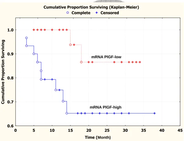 Figure 1.1 Kaplan-Meier survival curve showing relation between tissue PlGF mRNA levels in 63 
