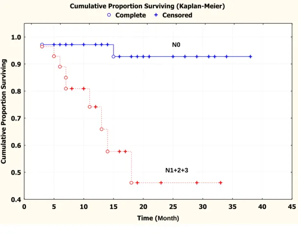 Figure 1.3 Kaplan-Meier survival curve showing relation between tissue PlGF mRNA levels in 63 