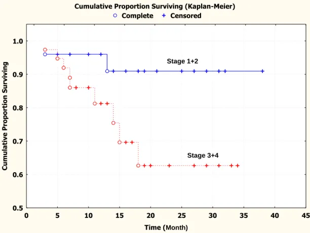 Figure 1.4 Kaplan-Meier survival curve showing relation between tissue PlGF mRNA levels in 63 