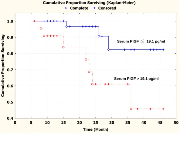Figure 2.1 Kaplan-Meier survival curve showing relation between serum PlGF protein levels in 72 