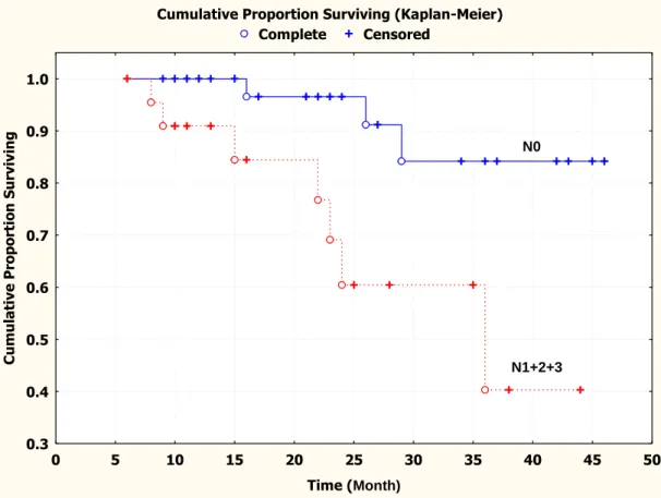 Figure 2.3 Kaplan-Meier survival curve showing relation between serum PlGF protein levels in 72 