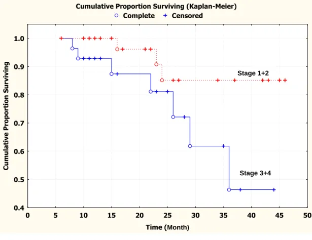 Figure 2.4 Kaplan-Meier survival curve showing relation between serum PlGF protein levels in 72 