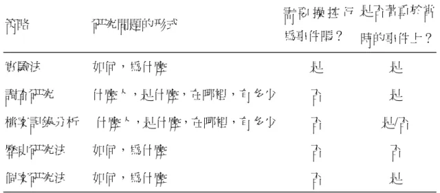 表 3-1  不同研究策略的相關狀況。  策略  研究問題的形式  需 要 操 控 行 為事件嗎？  是否著重於當 時的事件上？ 實驗法  如何，為什麼  是  是  調查研究  什麼人，是什麼，在哪裡，有多少 否  是  檔案記錄分析  什麼人，是什麼，在哪裡，有多少 否  是/否  歷史研究法  如何，為什麼  否  否  個案研究法  如何，為什麼  否  是  資料來源: COSMOS Corporation。  研究問題的類型：一個基本的問題分類架構，可區分為五種，分別為－「什 麼人（who）」、