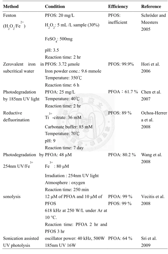 表 2-3.  工程方法去除 PFCs 相關文獻(續)  Table2-4. PFCs treatments (continued) 