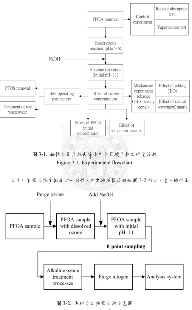 圖 3-2.  本研究之採樣流程示意圖  Figure 3-2. Sampling flowchart 