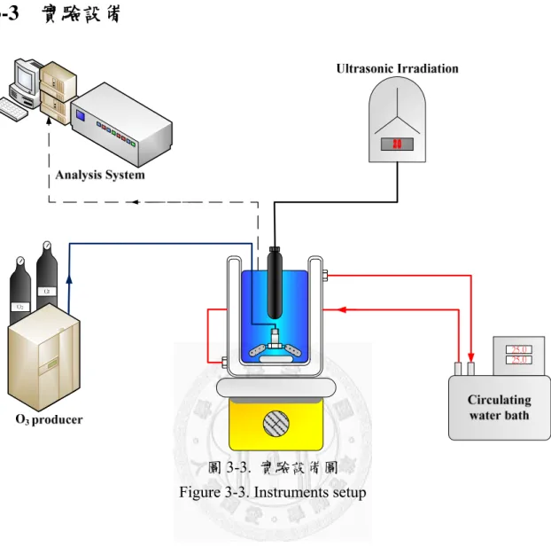 圖 3-3.  實驗設備圖  Figure 3-3. Instruments setup 