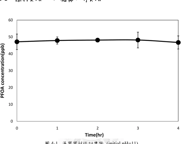 圖 4-1.  儀器器材吸附實驗 (initial pH=11)  Figure 4-1. Reactor absorption test (initial pH=11) 