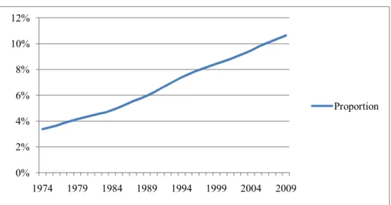 Figure 1    The annual proportion of Taiwanese elderly aged 65 or over 