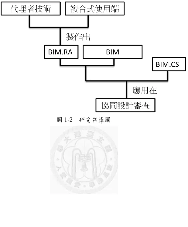 圖 1-2    研究架構圖 